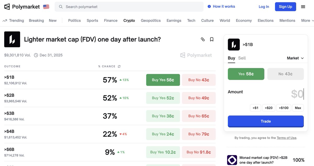 Most people use <a href="/Polymarket/">Polymarket</a>  for predictions.
But nobody talks about using it as a hedge for token launches.

Example: Lighter’s FDV market (valid until Dec 31).
If the team delays TGE, “NO” pays out.
If they launch on time, you lose the stake - but still get the airdrop.

For