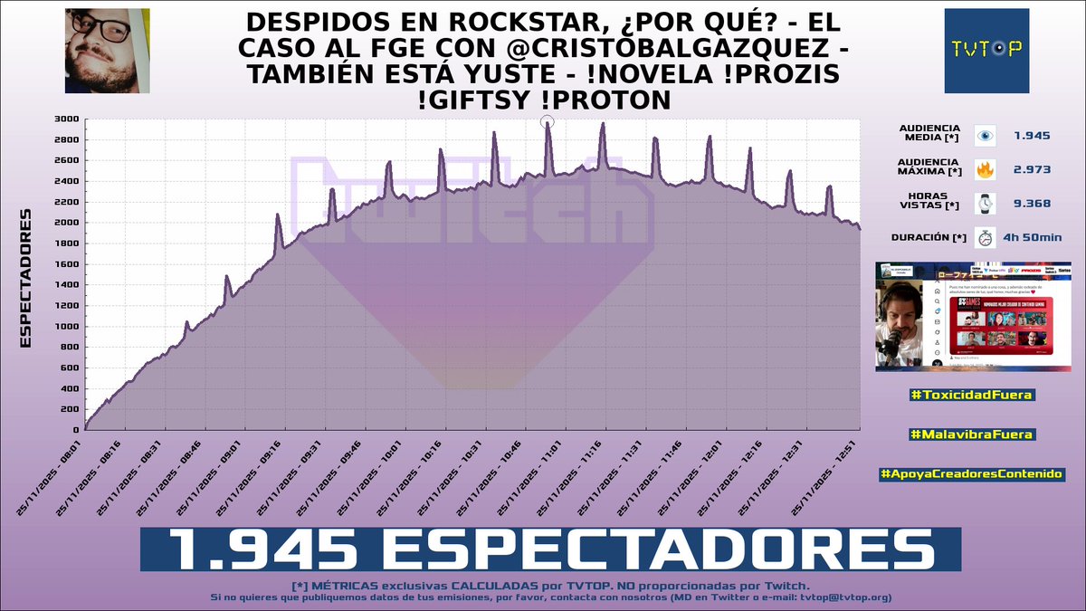tvtop_es's tweet photo. ¡Emisiones finalizadas! Nuestros datos (media/peak) 🧐 :
🥇 🇲🇽 #AdrianoZendejas 🗣️ > 9.4K/14.2K
🥈 🇨🇱 #Rakyz 🎮 > 2.7K/4.2K
🥉 🇪🇸 #RubenMartinWeb 🎙⚽️ > 2K/3.1K
4⃣ 🇪🇸 #ElYuste 🗣️ > 1.9K/3K
#IRL #LeagueofLegends #JustChatting https://t.co/jh5AnsLNnN