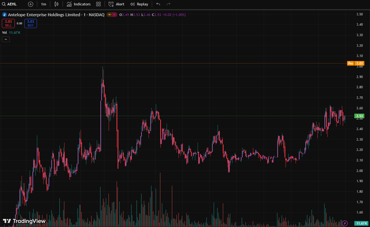 o7o70_'s tweet photo. $AEHL
Gonna need to see $3.55++ here for continuation today if not it’ll trade back down. https://t.co/yowKySqcHg
