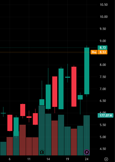 TheREALAishaMAC's tweet photo. Stock Recommendation Today:

$ONDS

This stock has rebounded significantly since the beginning of November, accompanied by increased trading volume. The latest large bullish candlestick indicates a strong upward trend in the stock price, with a clear short-term bullish outlook https://t.co/JKupm9OsX0