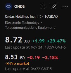 TheREALAishaMAC's tweet photo. Stock Recommendation Today:

$ONDS

This stock has rebounded significantly since the beginning of November, accompanied by increased trading volume. The latest large bullish candlestick indicates a strong upward trend in the stock price, with a clear short-term bullish outlook https://t.co/JKupm9OsX0