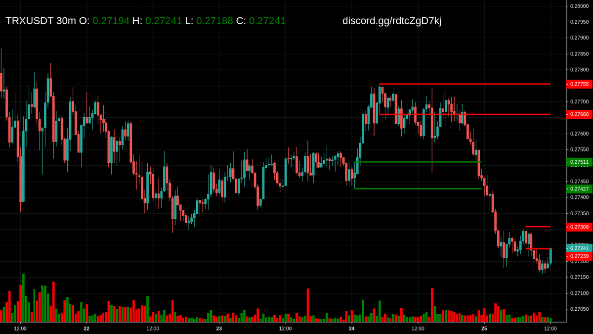 cmScanner_OB's tweet image. Alert: Price at Order Block for $TRX at 30m

Get more updates at discord.gg/9hkx6yrFnc