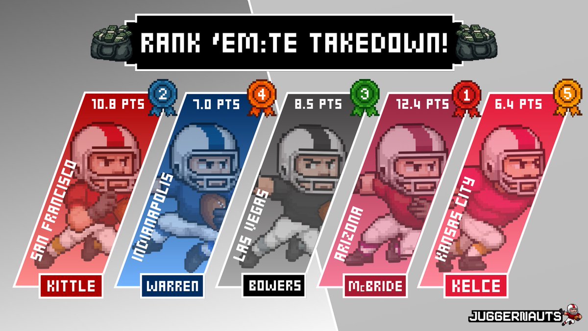 0xJuggernauts's tweet image. Juggernauts Rank ‘Em - ‘Tight End Takedown’ was hotly contested in Week 12 as the TEs finished with:

Trey McBride 12.4
George Kittle 10.8
Brock Bowers 8.5
Tyler Warren 7.0
Travis Kelce 6.4

For the first time, three people got the order exactly right!

@doaibU66
@Excelkurt…