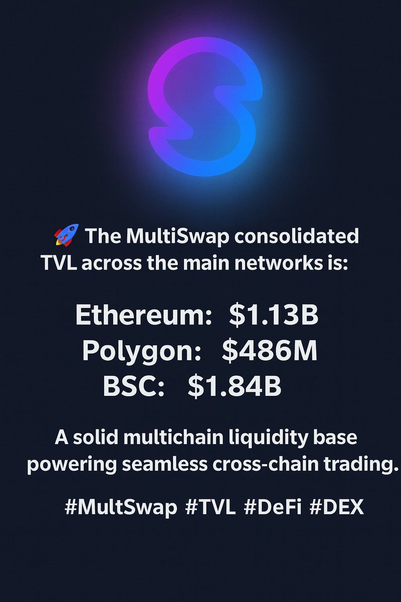 MultSWAP's tweet image. 🚀 The MultSwap consolidated TVL across the main networks is:

BSC: $1.84B

Ethereum: $1.13B

Polygon: $486M

A solid multichain liquidity base powering seamless cross-chain trading. 🔗✨

See: app.multswap.com

#MultSwap #CryptoMarket #DEFİ