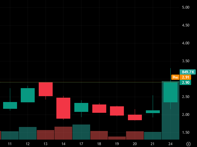 Evanismotivated's tweet photo. Today's Stock Recommendation:

$AGRZ

The stock price has rebounded significantly recently, with a single-day increase of 36.79% and trading volume increasing to 849.7K, indicating a rapid inflow of funds. The recent long bullish candlestick suggests a strong short-term uptrend. https://t.co/JTvLODvgAk