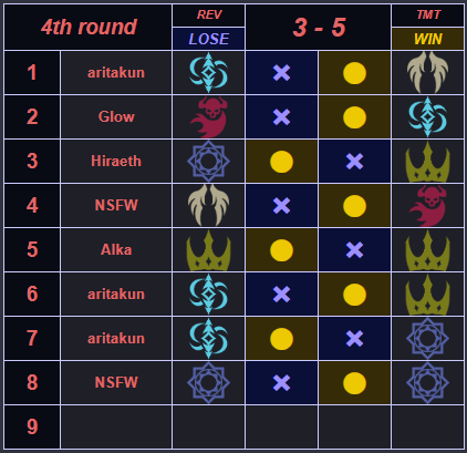 SCL Season 13 Round 2 Match 4
3-5 Loss vs TMT
Only one way up from here 📈 
Thank you for the match! 

TMT戦は3-5で負けました！
対戦していただきありがとうございました！

Next match vs ST on the 28th 👊
