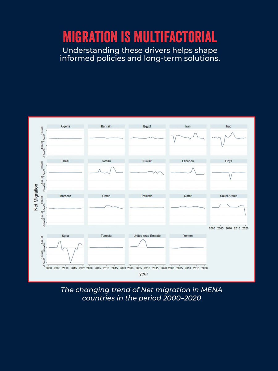 Migration in the #MENA region is shaped by multiple factors. A recent analysis across 20 countries from 2000 to 2020 shows that demographic pressure, economic challenges, health disparities, conflict, and environmental stress all play a role in migration trends.

The Disaster