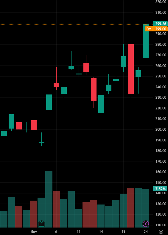 TheREALAishaMAC's tweet photo. Today's stock recommendation:

$LITE

After a period of fluctuation, the stock price surged in October with increased volume and continued to rise. It has now broken through the previous high and reached a new high, indicating a bullish short-term outlook. https://t.co/uoHQyejqOH