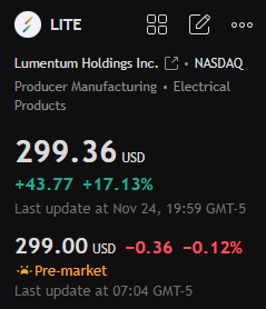 TheREALAishaMAC's tweet photo. Today's stock recommendation:

$LITE

After a period of fluctuation, the stock price surged in October with increased volume and continued to rise. It has now broken through the previous high and reached a new high, indicating a bullish short-term outlook. https://t.co/uoHQyejqOH