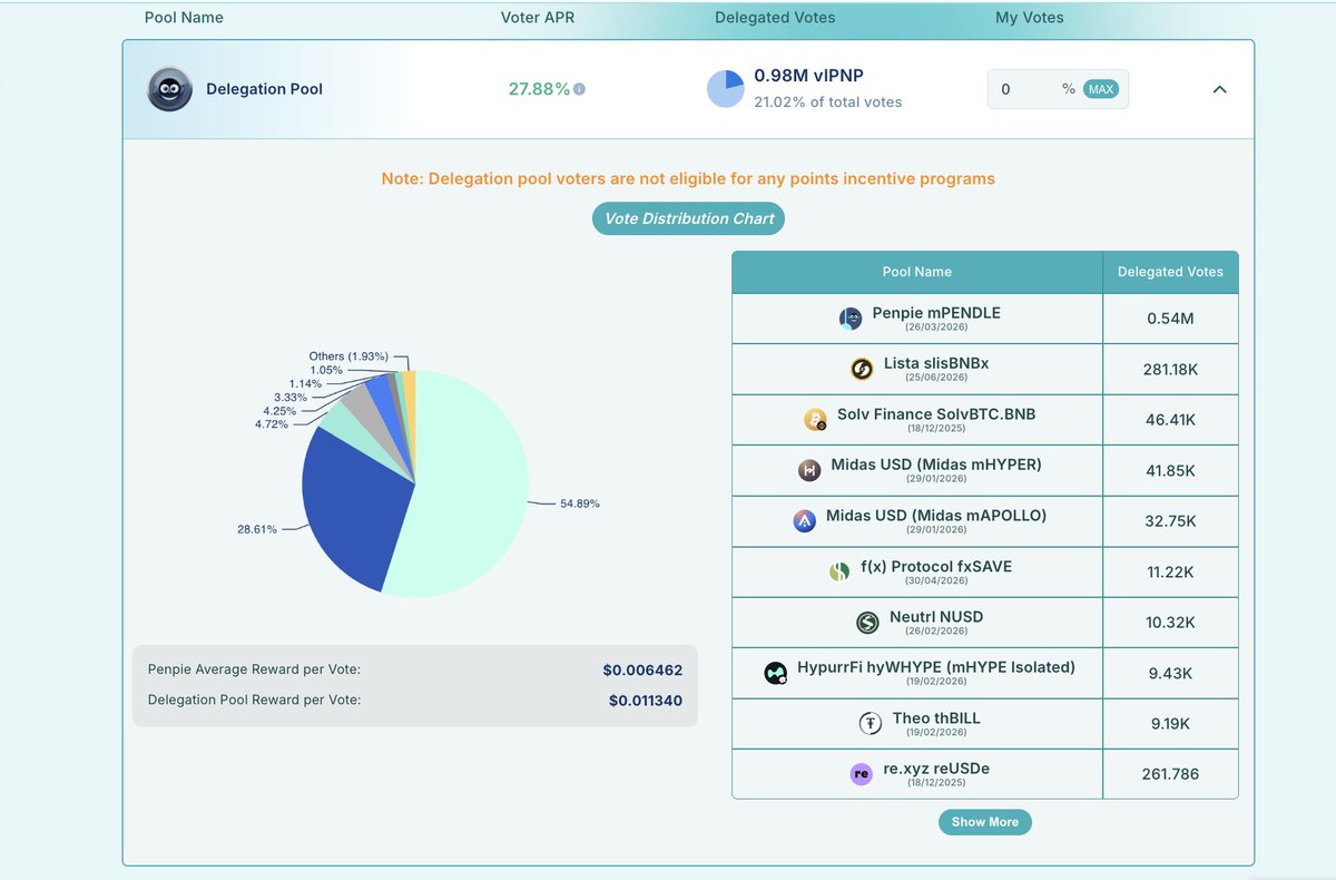 Introducing Vote Delegation for #vlPNP on the <a href="/Penpiexyz_io/">Penpie</a> Voting Market!⚡️

One of the most requested features is finally live — automated voting for #vlPNP holders.🤖

No more manually adjusting votes every epoch or worrying about missing incentives.🛑

With #vlPNP vote