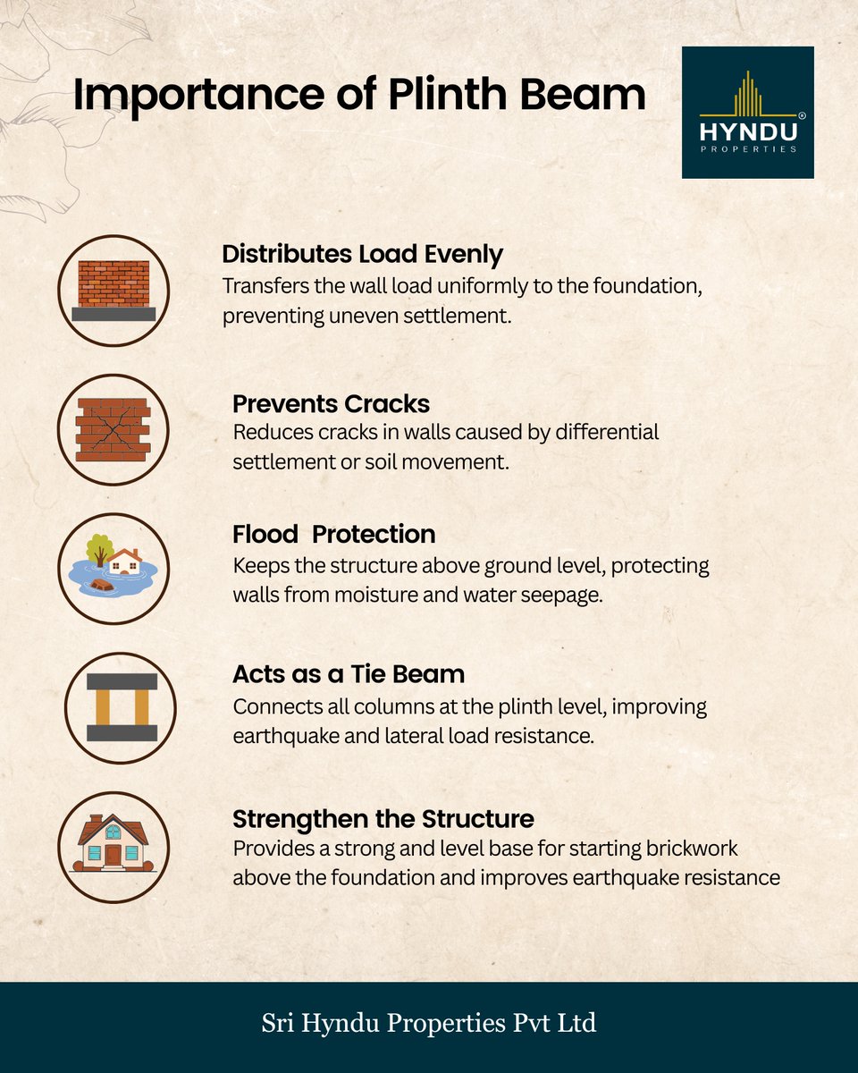 It protects walls from cracks, keeps the structure stable, and gives a strong base for the entire building.
A small beam with a big impact!

📞 +91 84 99 84 1818
🌐 hynduproperties.com

#PlinthBeam #HomeConstruction #HynduProperties #StrongFoundation #BuildingBasics