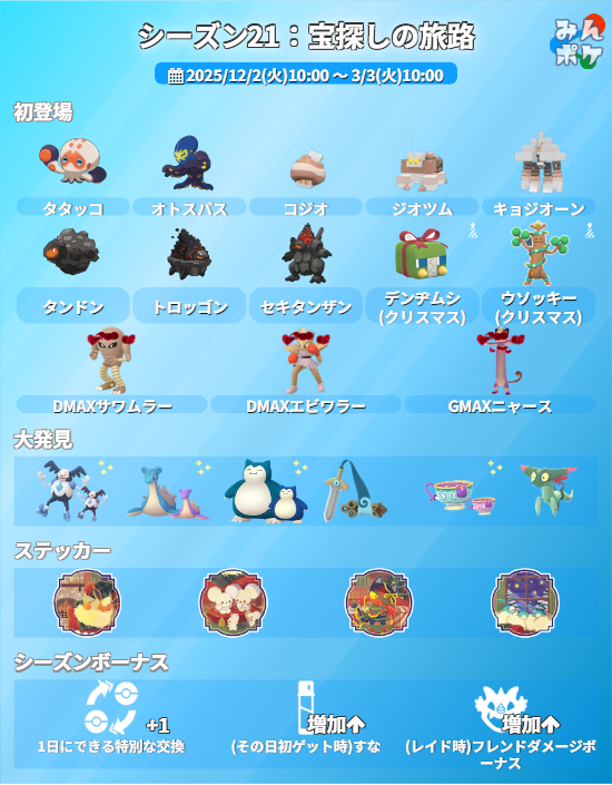 pokemongo_db's tweet image. 【シーズン21：宝探しの旅路】
⚡開催期間
12/2(火)10:00〜3/3(火)10:00

✅タタッコ、コジオ、タンドン系統のポケモンが登場
✅DMAXサワムラー、DMAXエビワラー、GMAXニャースが登場
✅毎日2回特別な交換が可能
✅マスターボールがもらえるリサーチが販売
など
 9db.jp/pokemongo/data… #ポケモンGO