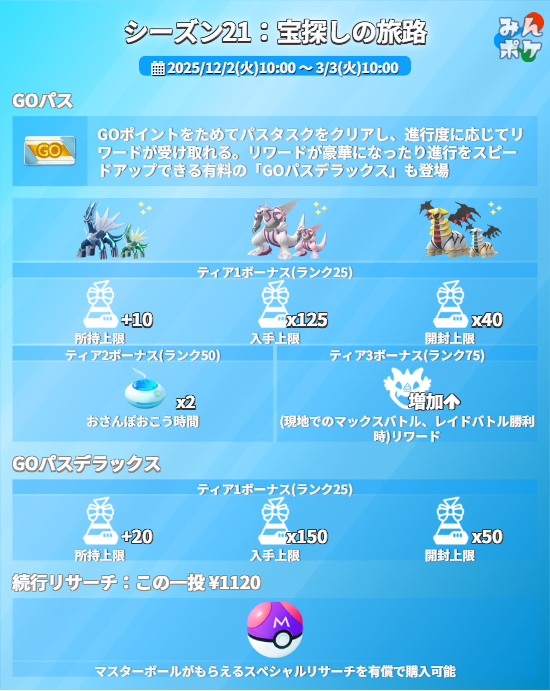 pokemongo_db's tweet image. 【シーズン21：宝探しの旅路】
⚡開催期間
12/2(火)10:00〜3/3(火)10:00

✅タタッコ、コジオ、タンドン系統のポケモンが登場
✅DMAXサワムラー、DMAXエビワラー、GMAXニャースが登場
✅毎日2回特別な交換が可能
✅マスターボールがもらえるリサーチが販売
など
 9db.jp/pokemongo/data… #ポケモンGO