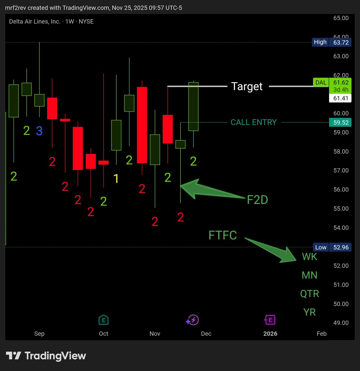 MrF2rev's tweet image. $DAL target hit.. In #thestrat we trust it&apos;s enough food for everybody to eat!!!! #trader