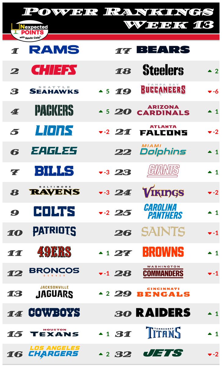 KevinCole___'s tweet image. The only 100% correct Week 13 NFL Power Rankings @Unexpected_Pts