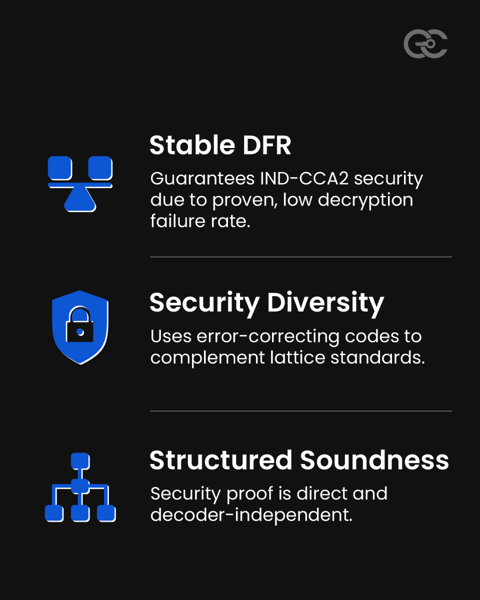 encryptioncons's tweet image. HQC brings a balanced blend of reliability and resilience, backed by stable DFR, strong error-correcting foundations, and clear security proofs. Its core elements make it a dependable building block as organizations explore next-generation cryptographic options.

Across the PQC…