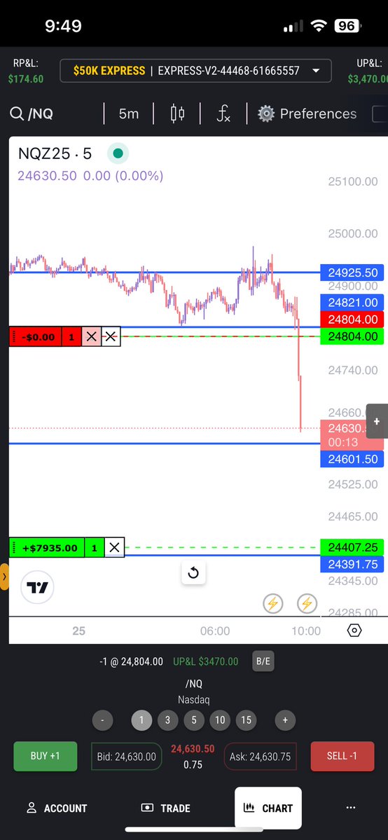 TheQbitty's tweet image. NQ said “I do not walk… I run. I do not crawl… I sprint.” 🏃‍♀️ 

Been waiting for this little drop since yesterday. 

Exited at my first level because it bounced off previous high. 

#DayTrading #FuturesTrading #NQ #TraderLife #Futures #WomenWhoTrade #Topstep