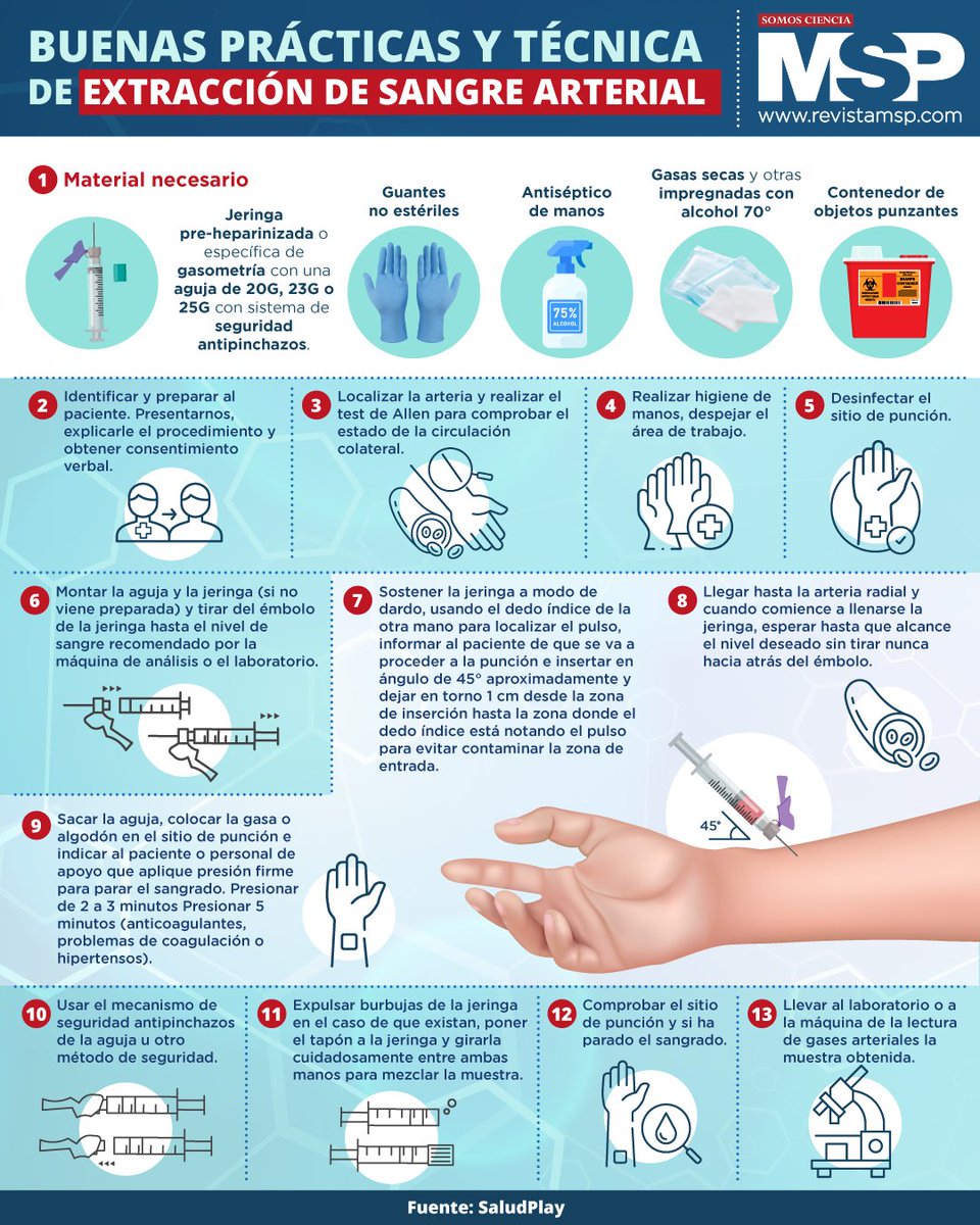 RevistaMSP's tweet image. #InfografíaMSP 💉 Los profesionales médicos están entrenados para seleccionar la vena apropiada y utilizar la aguja con habilidad para reducir el riesgo de hematomas y lesiones.

Conoce las técnicas de extracción de sangre arterial con esta infografía o en revistamsp.com