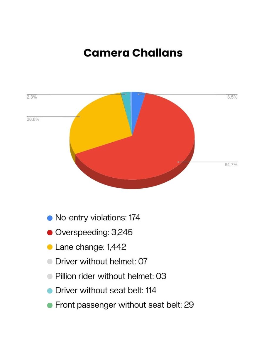 TrafficGGM's tweet photo. Gurugram Traffic Police issued 16,978 challans in the latest enforcement drive.
Focus: overspeeding, lane change, wrong-side driving, helmets &
seatbelts.
Let’s work together for safer roads.
#GurugramPolice #ChallanNahiSalamMilega #TrafficReport
#RoadSafety #DriveRightShineBright