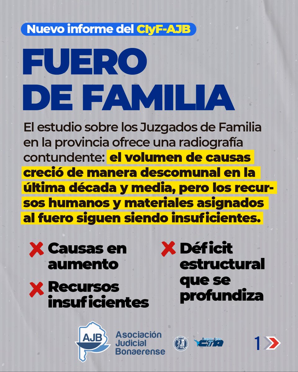 FUERO DE FAMILIA: CAUSAS EN AUMENTO, RECURSOS INSUFICIENTES 

▶️ Relevamiento del CIyF muestra que en los últimos 14 años las causas crecieron un 626%, mientras que los recursos humanos y materiales asignados siguen siendo insuficientes.

❗️Leer informe 👇
surl.li/dpouzl