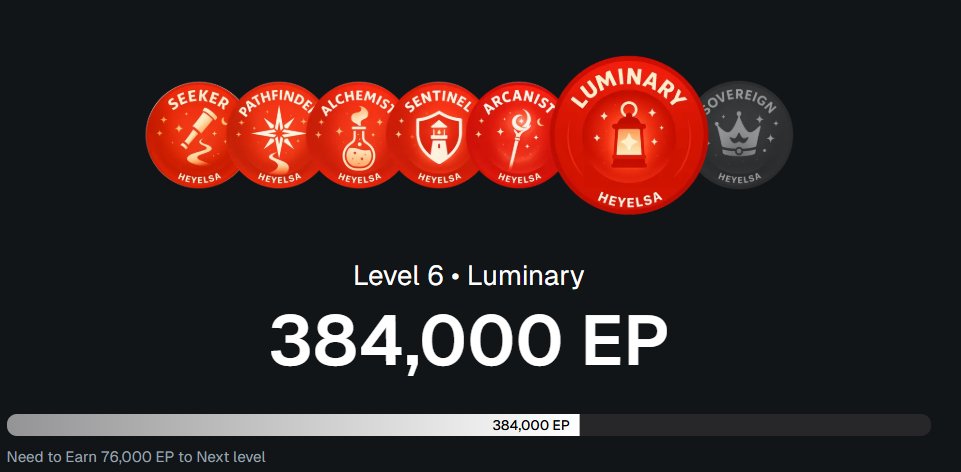 384K <a href="/HeyElsaAI/">HeyElsa</a> EP acquired internally 

76k more to get to the next level, but I think that won't be realised until next week

gotta keep my co-pilot active, and swap my way up to sovereign

how much EP are you currently sitting on?