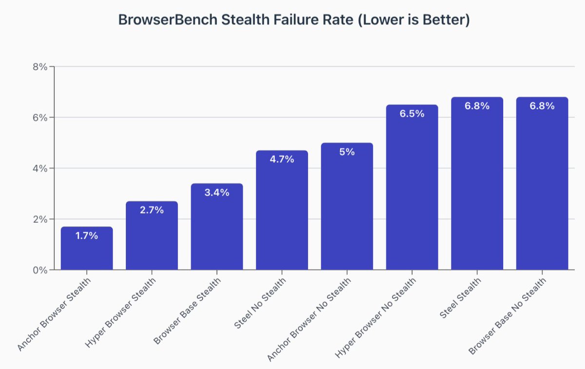 raman_idan's tweet image. @AnchorBrowser  is now officially benchmarked as the #1 most reliable browser agent platform - with the lowest failure rates from Captchas and bot blockers in the category.

We built Anchor on a simple insight - If agents are going to replace humans in real workflows, they need…