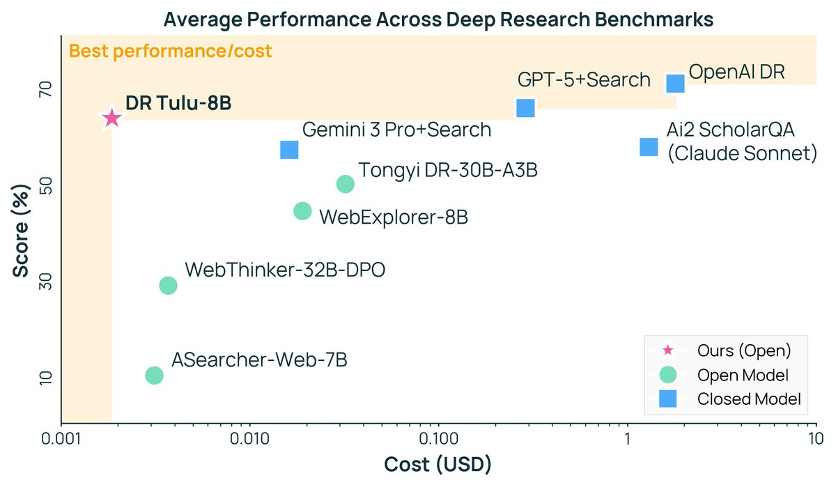 AkariAsai's tweet image. Exciting DR Tulu updates! 

📈 DR Tulu-8B (new RL ckpt) sits on the performance–cost frontier, beating Tongyi DR-30B and matching OpenAI DR/Gemini 3 Pro+Search at a fraction of the cost. Now on arXiv. 
🖥️ You can run an interactive CLI demo with open code, almost for free.

1/🧵