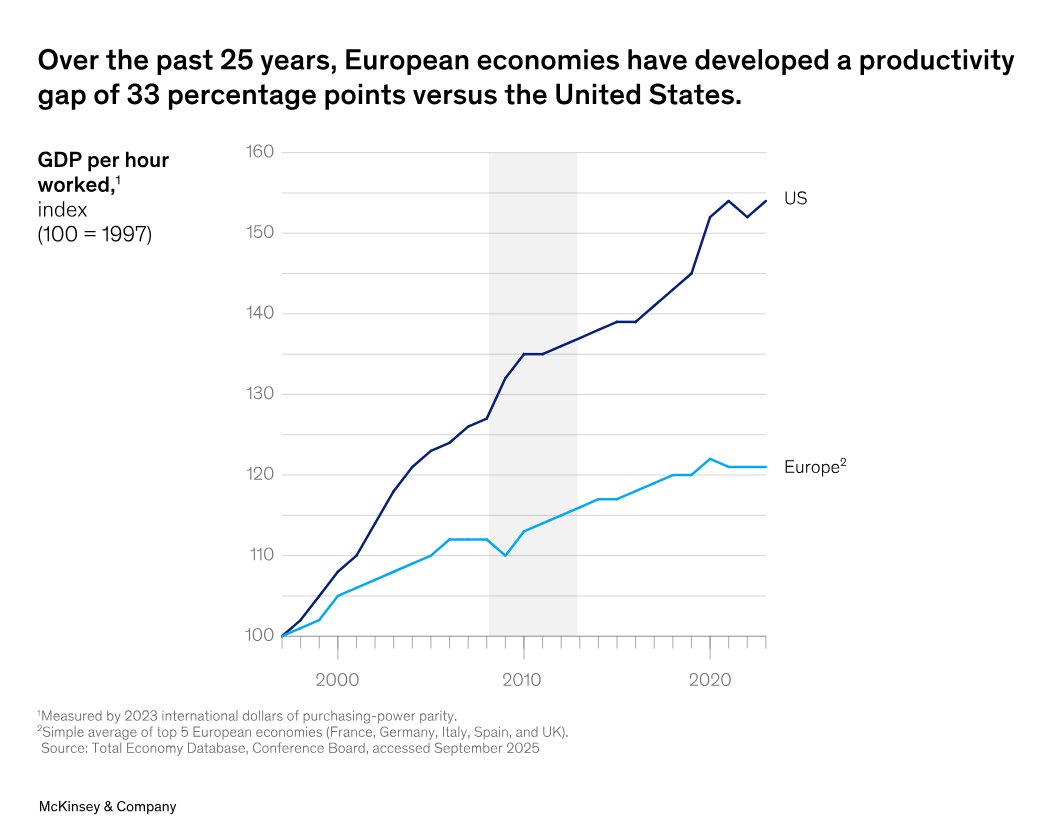 World_Data_A's tweet image. 🇺🇸🇪🇺📉⚡📊 
US–Europe productivity gap: 25 years, 33 points apart
📈 The #US has pulled far ahead, with GDP per hour worked rising sharply since the late 1990s.

🇪🇺 #Europe’s #productivity gains stagnated, widening the gap to 33 percentage points.

🧩 The divergence accelerated…