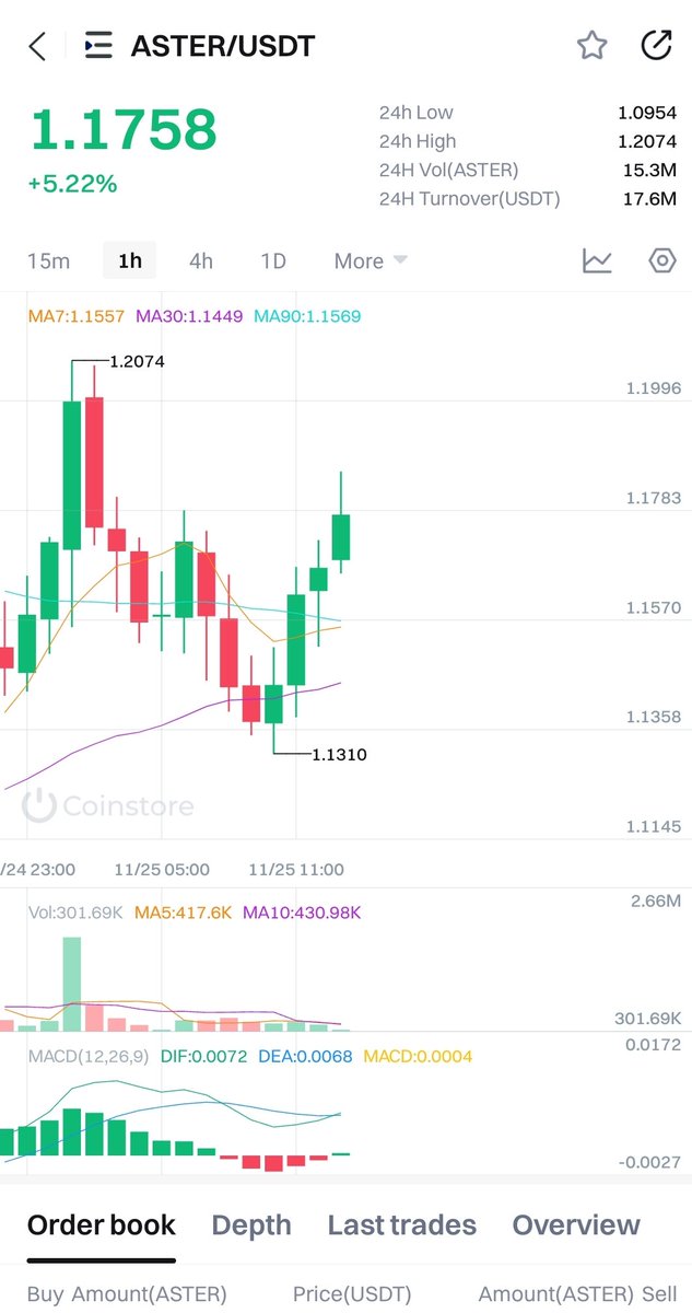 FaithArchi21664's tweet photo. $ASTER/USDT smashing it at $1.16 – up 3.5% today with $440M volume!  This DEX powerhouse on multi-chain (BNB, ETH, SOL) is unlocking yield-bearing trades &amp; 100x leverage on stocks. Bullish AF – next big thing in DeFi?#ASTER #ASTERToken #Crypto #DeFi  #Coinstore #Blockchain #Web3 https://t.co/fl9YmJdCtI