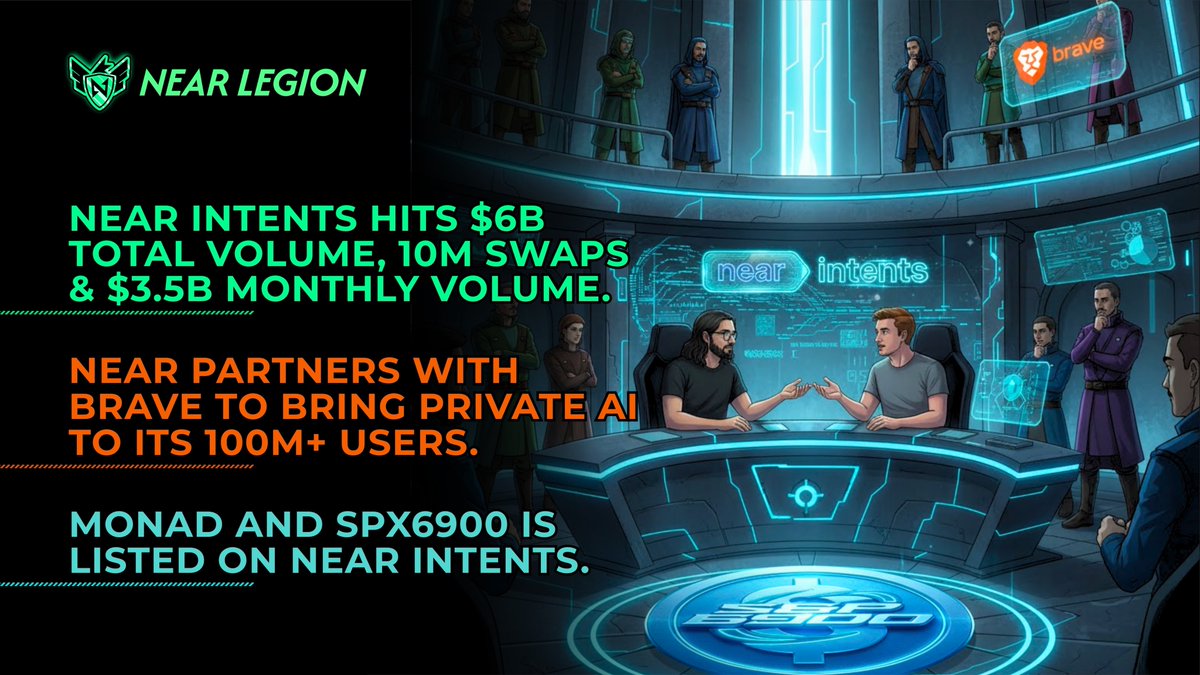 NEAR Weekly Recap - another week of unstoppable shipping. 

$6B+ volume and 10M swaps on <a href="/near_intents/">NEAR Intents</a>.
NEAR x Brave - PrivateAI for 100M users
New chains. New launches. 

Let’s get into it 👇