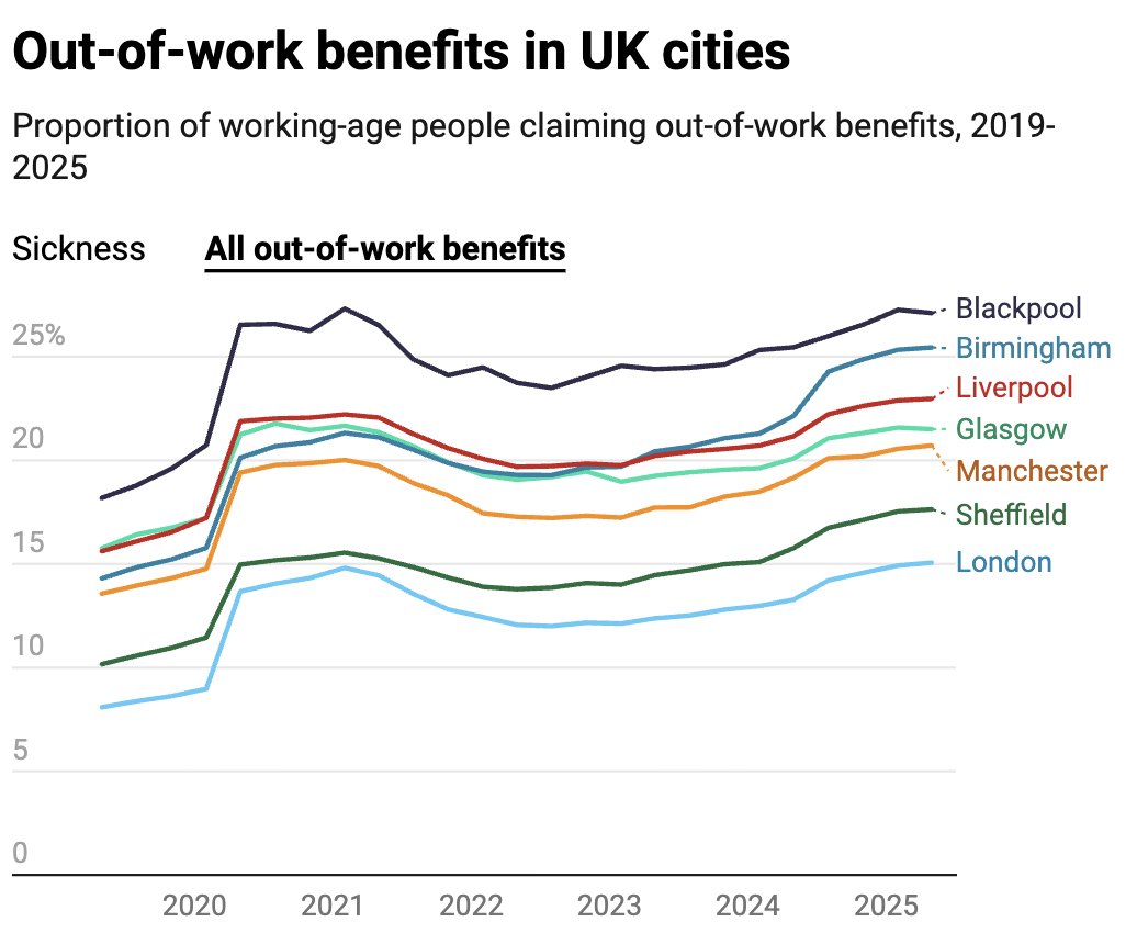 FraserNelson's tweet image. NEW: 27% of working-age in Blackpool on out-of-work benefits. Birmingham: 25%, Liverpool 23%, Glasgow 22%, Manchester 21%.