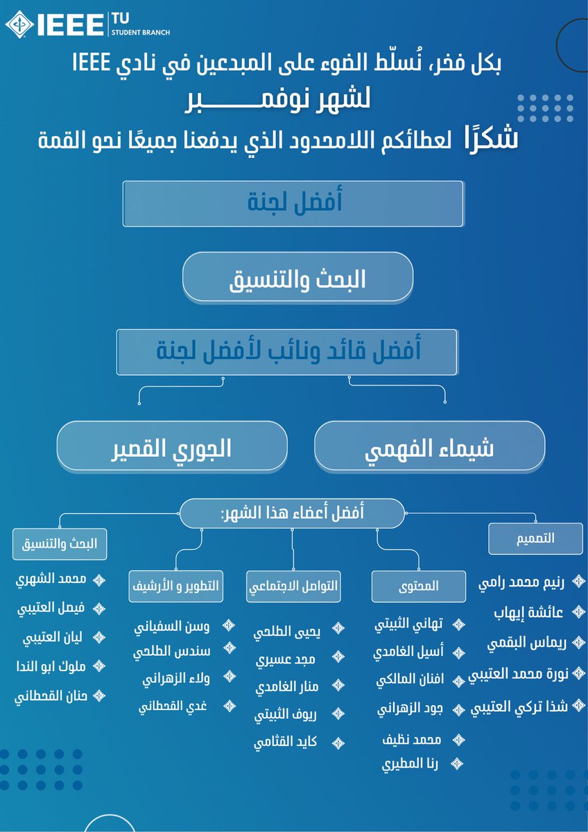 يسرّنا في نادي IEEE أن نهنئ اللجنة المميزة لشهر نوفمبر وجميع الأعضاء المتميزين من مختلف اللجان على جهودهم المتواصلة وعطائهم المستمر.

إن تفانيكم وإبداعكم هو ما يصنع الفارق ويقود مسيرتنا نحو التميز.

شكرًا لمساهماتكم المؤثّرة في نجاحنا 💙✨

#iEEE  #الحاسبات_قادمون_للقمة
