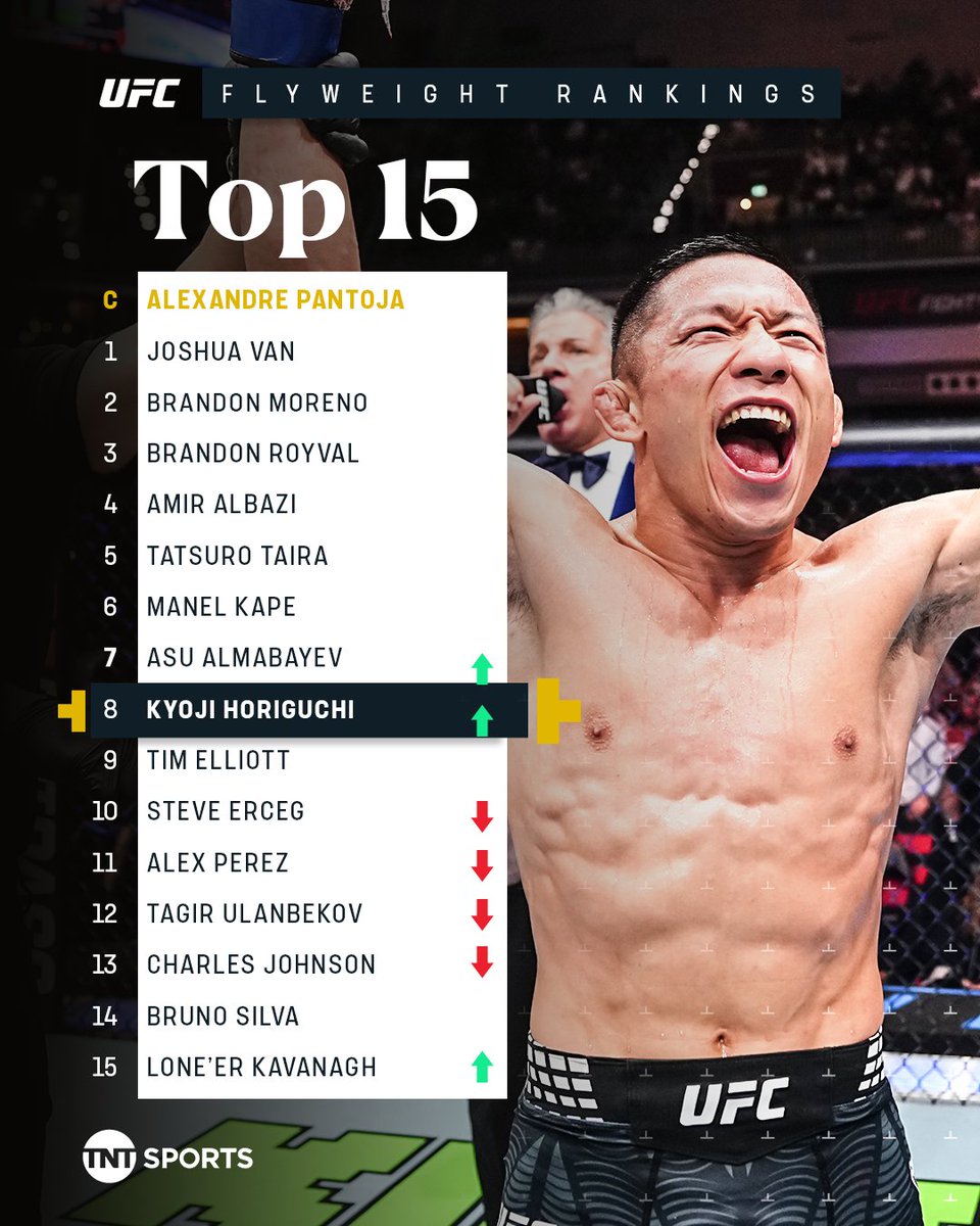ufcontnt's tweet image. After nearly 10 years away from the UFC, Kyoji Horiguchi is back in the UFC Flyweight rankings at No.8 🥹📊🇯🇵

#UFC #MMA #UFCQatar