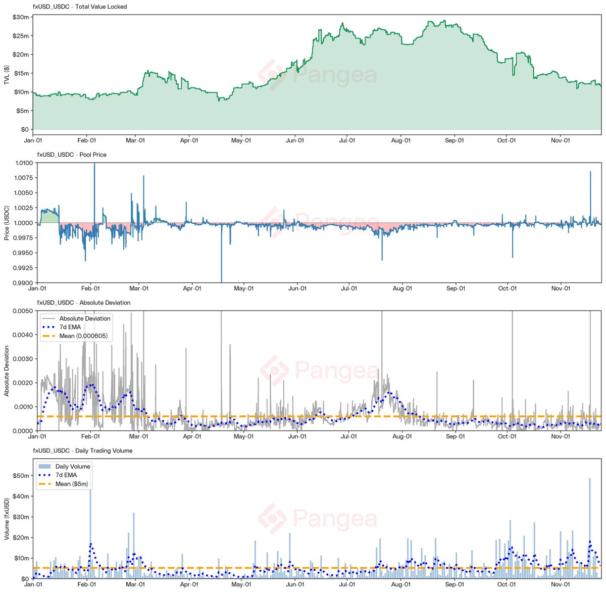 in_pangea's tweet image. Despite a year of volatility, liquidations, and depeggings, $fxUSD has quietly averaged a price of $0.9995.

Decentralised and stable? 

Let&apos;s look closer 👇🧵