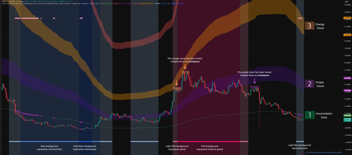 CheekAnalytics's tweet image. Cheek Analysis: $PENGU @pudgypenguins (Update v4)

We ended up retracing back to the purple cloud, which acted as support for quite some time. After losing it, we dropped below the fundamental price represented by the green line, and now we finally have 1st-level fear sentiment.…