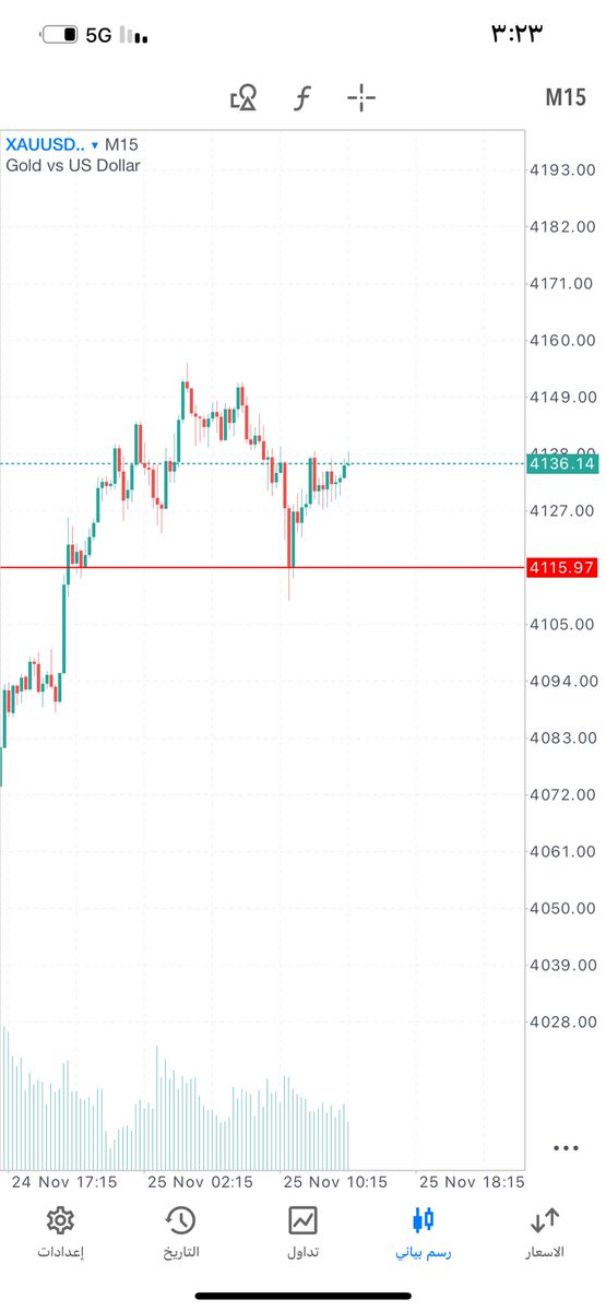mmmamdd's tweet image. صفقة بيع قوية على الذهب XAUUSD
دخول: 4037
هدف 1: 4025
هدف 2: 4015
وقف الخسارة: 4045
التفاصيل واضحة بالشارت 👇�