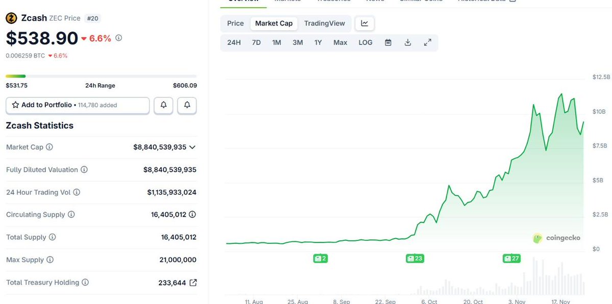 🔥 Zcash tăng 9x trong tháng: Ba lý do thực sự đằng sau cú bứt phá này

Trong khi Bitcoin và Ethereum sideway, <a href="/Zcash/">Zcash 🛡️</a>  (ZEC) bất ngờ tăng 9x chỉ trong một tháng, trở thành tài sản hot nhất thị trường.

🔍Ba yếu tố cùng hội tụ tạo nên cơn sóng hoàn hảo
1.