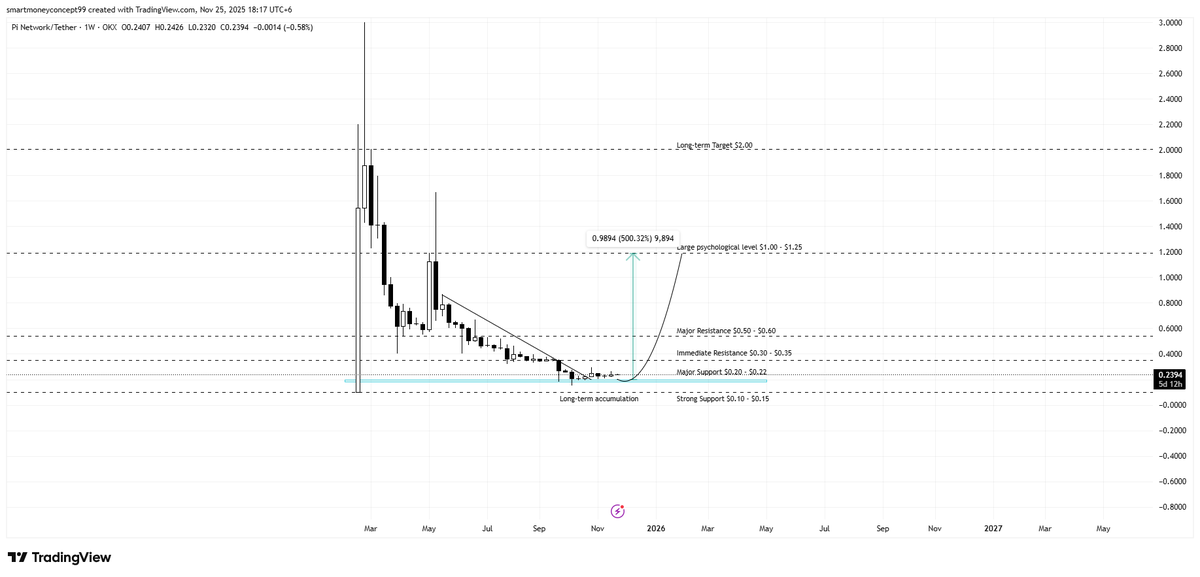 focus100_focus's tweet photo. 📊 Trading Plan (Weekly Timeframe) #PI

💰 Long-term Investment Plan: $0.20 - $0.23 Buy more if it drops below $0.15 - $0.18 #PI

Category: Spot

🎯Target:
Short-term: $0.30 - $0.35
Mid-term: $0.50 - $0.60
Long-term: $1.00 $1.25 +(if volume confirms breakout)

#pinetwork #btc2025 https://t.co/NCh52HHgHw