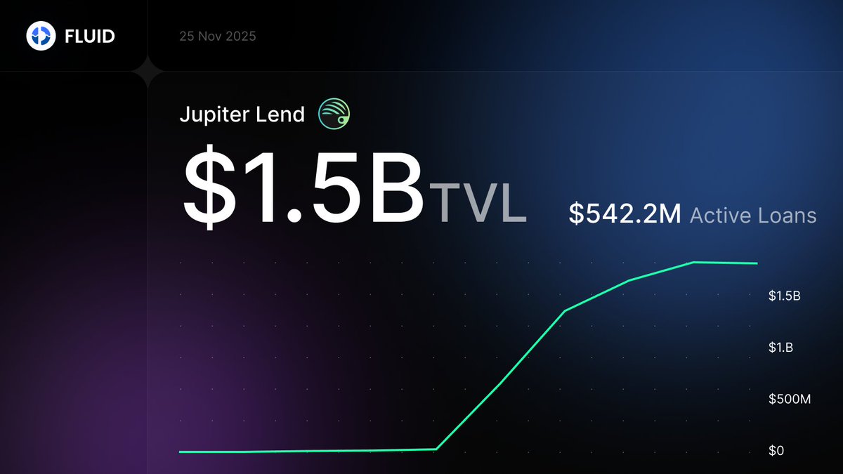 Jupiter Lend is now at $1.5B TVL.

In just 3 months <a href="/jup_lend/">Jupiter Lend</a>, it's now the #2 lending protocol on @Solana.

Powered by <a href="/JupiterExchange/">Jupiter (🐱, 🐐)</a> × Fluid.

LFF 🌊