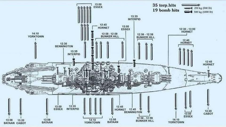 SgmNaval's tweet image. El 7 de abril de 1945, en medio de la operación &quot;Ten-Go&quot;, unos 250 aviones provenientes de 8 portaaviones de la #USNavy hundieron al acorazado Yamato, orgullo de la Armada Imperial Japonesa. Se necesitaron de 35 bombas y 19 torpedos acertados para cumplir la misión.