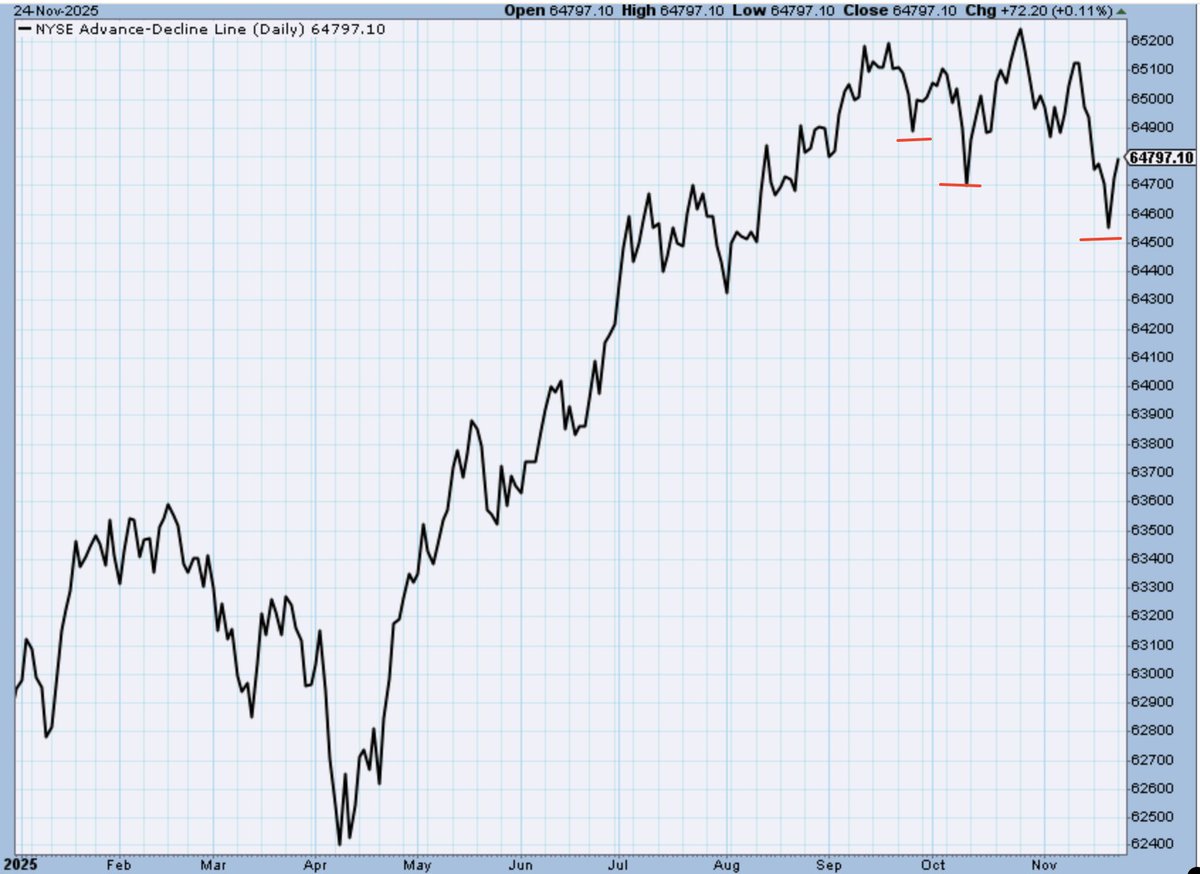 SethCL's tweet photo. Something concerning at this stage of the year and with only 5 weeks on the clock ⏰

NYSE A/D Line may not have enough time on the clock to spirit a new all-time high, even if the index does. That would present 2026 with a bearish divergence to contend with in January. 

Not the best setup for a Midterm Election year. MONITORING!

$SPX $NYA $SPY $QQQ $IWM $VIX $SOXX $VOO $DIA