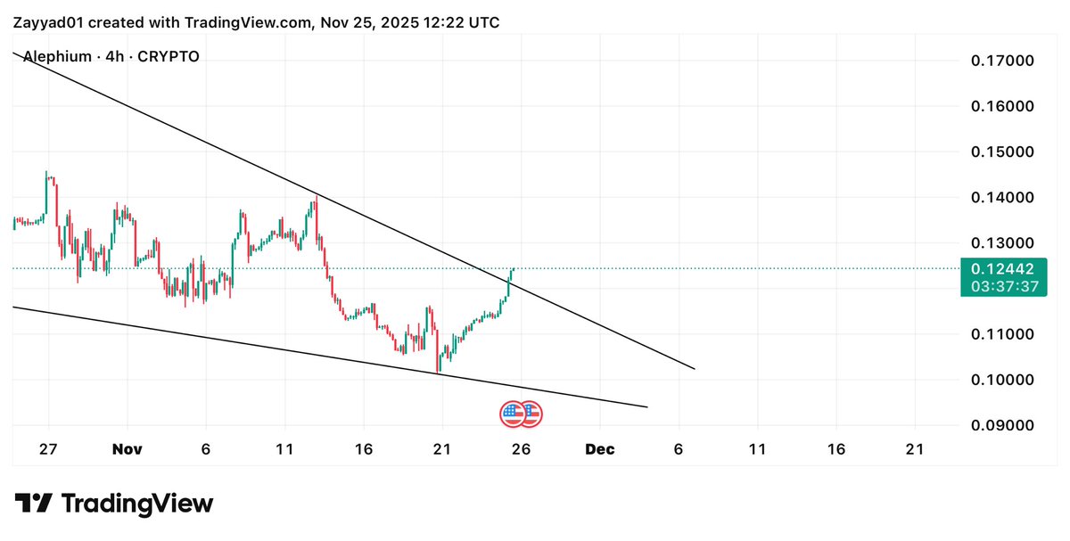 Zayyad_Yazeed's tweet image. $ALPH Falling Wedge Break out Successfully with confirmation in 4H Timeframe✅
 
Expecting 100%-120% Bullish Wave📈

NFA-DYOR