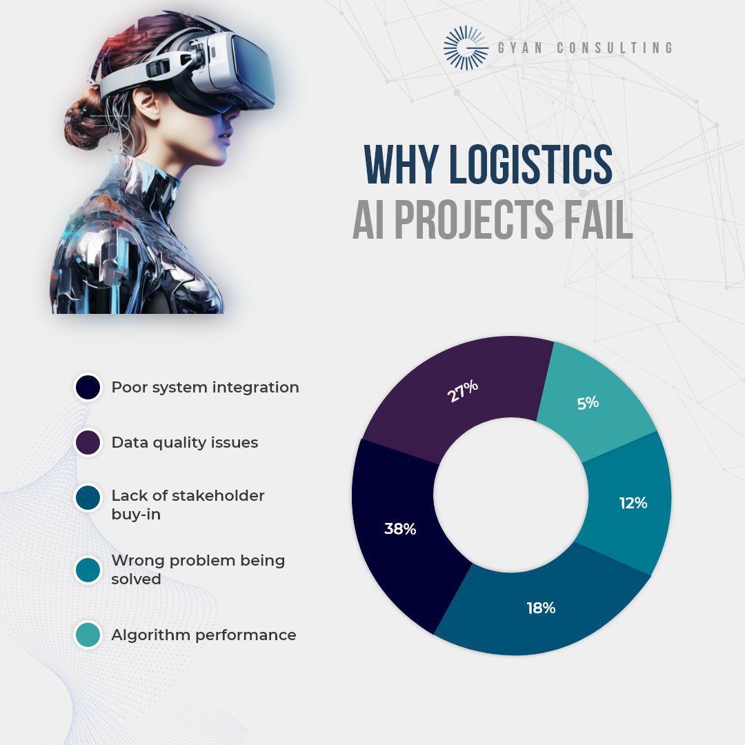 Gyan_Consulting's tweet image. 38% of #logisticsAI projects fail from poor integration 27% from bad data quality Only 5% from algorithm issues 
The #tech isn&apos;t the problem. The foundation is.
We fix infrastructure first, #deployAI second.
#SystemIntegration #TechStrategy #GyanConsulting