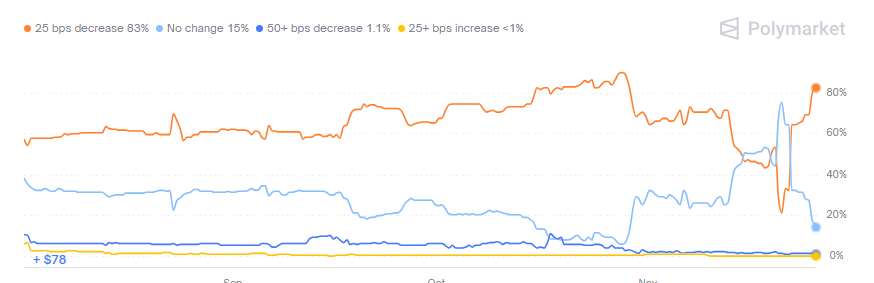 Looks like insiders are massively skewed toward a 25 bps cut — 64:1 is wild. They bought the dip hard. Still, nothing is guaranteed

polymarket.com/event/fed-deci…