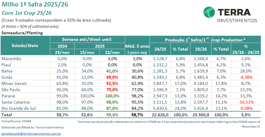 KingKornBR's tweet image. #Milho #CONAB #CropProgress #Corn #Agro #Agriculture #Agricultura
