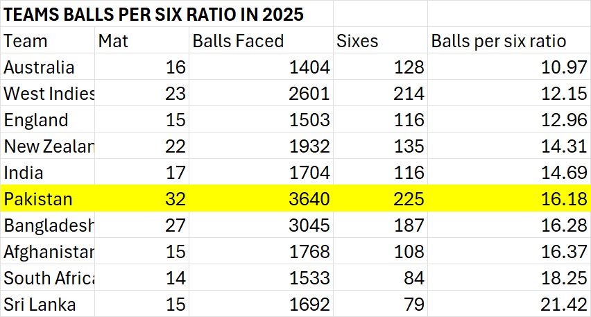 This caption is misleading for these numbers. While there is a slight improvement, to term it as we have achieved the impossible is WRONG. 

Pakistan's ball-per-six ratio was 7th out of the top-10 teams last year; it is 6th this year 🤷‍♂️ #CricketTwitter #PakistanCricket