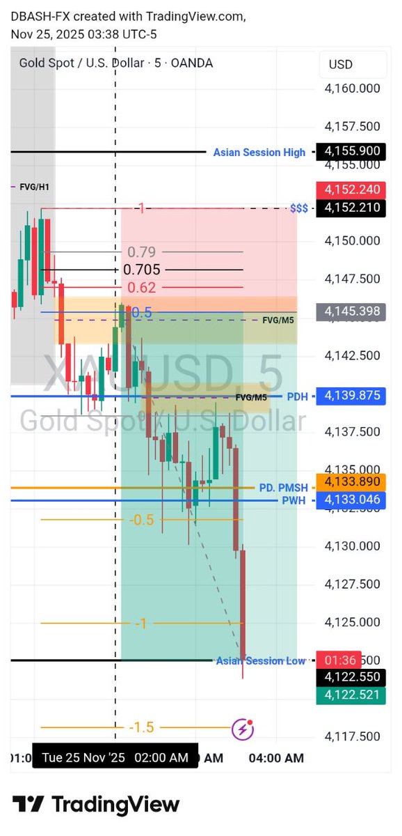DBashFX's tweet photo. XAUUSD 25/11/2025 #trading #forexsignals #forex #scalpingtradingstrategybanknifty https://t.co/yn1w4rKhvH