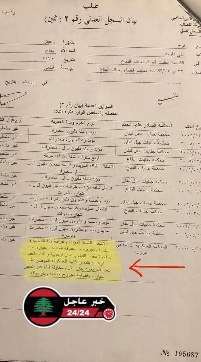 🛑 فضيحة من العيار الثقيل!!! 

السجل العدلي المسرب العائد لـ«#نوح_زعيتر» تظهر أنه محكوم بالقيام في تفجير إرهابي داخل مدينة #زحلة في آذار من العام ٢٠٠٤ بهدف قتل العقيد #جان_عقل عبر تفخيخ آليته العسكرية، ما تسبب ببتر ساقه وخضوعه لسلسلة عمليات بغية انقاذه من الموت، وذلك للانتقام منه