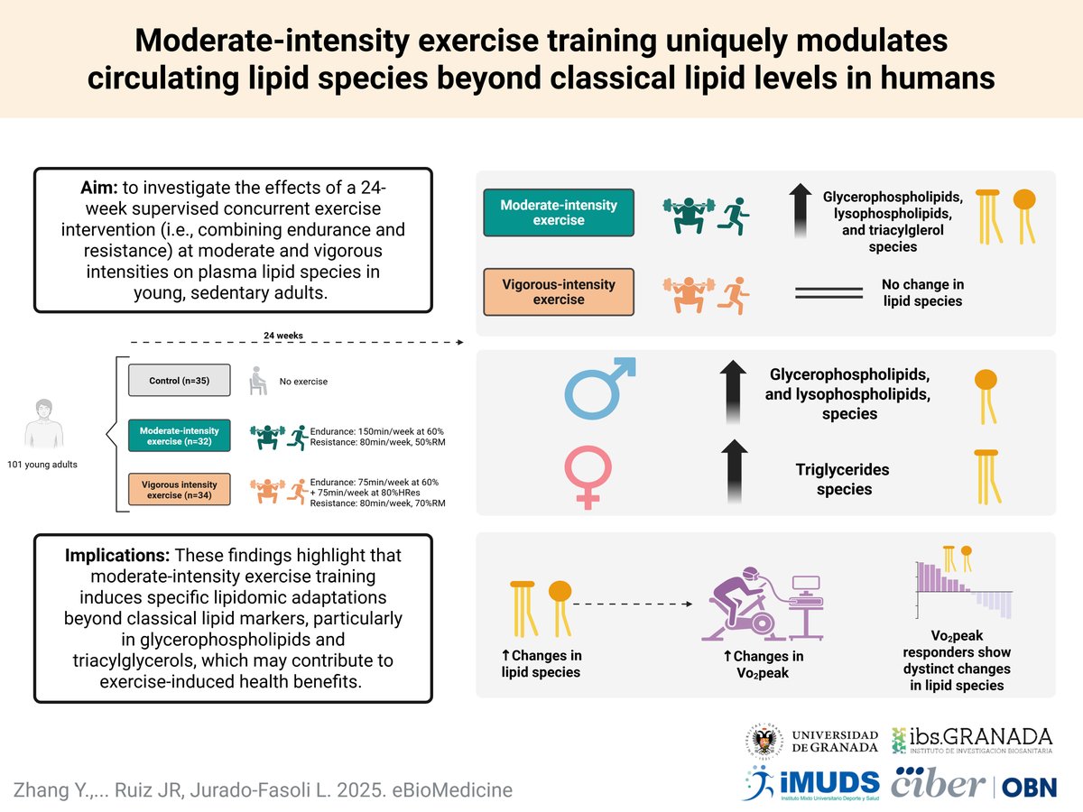 CanalUGR's tweet photo. 🧬 El ejercicio físico moderado influye en los lípidos sanguíneos, mejorando la capacidad cardiorrespiratoria 🏃

🤗 Este estudio realizado por investigadores de la #UGR abre nuevas posibilidades para personalizar programas de ejercicio 👀

ℹ️ Info: https://t.co/HXuGDCBr95 https://t.co/YTdyKNI1qy