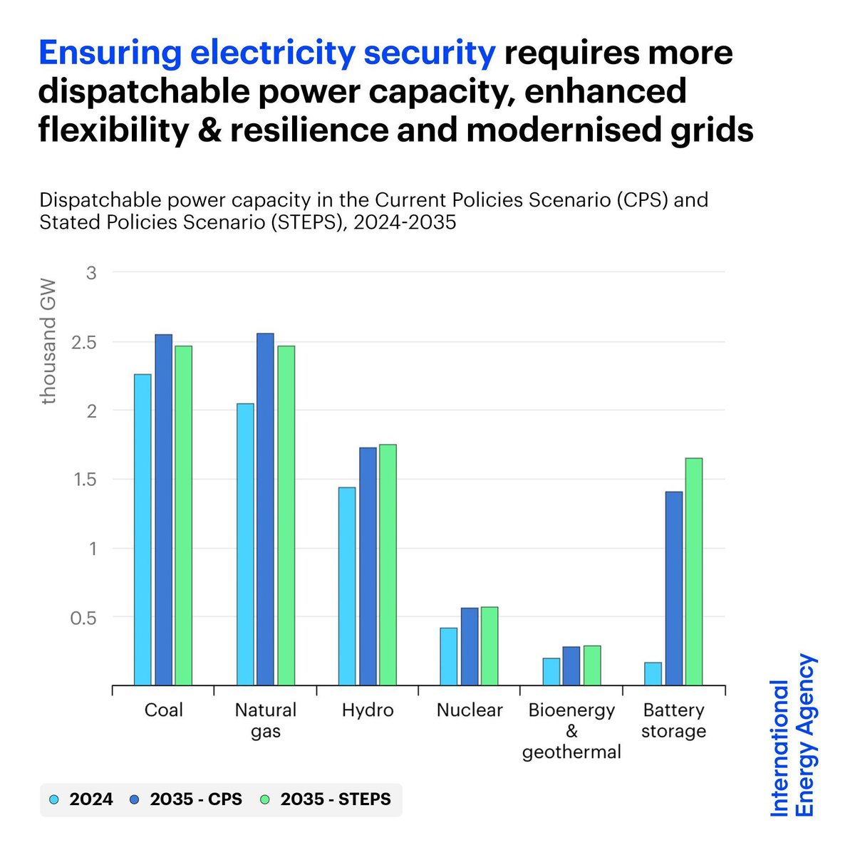 International Energy Agency tweet media